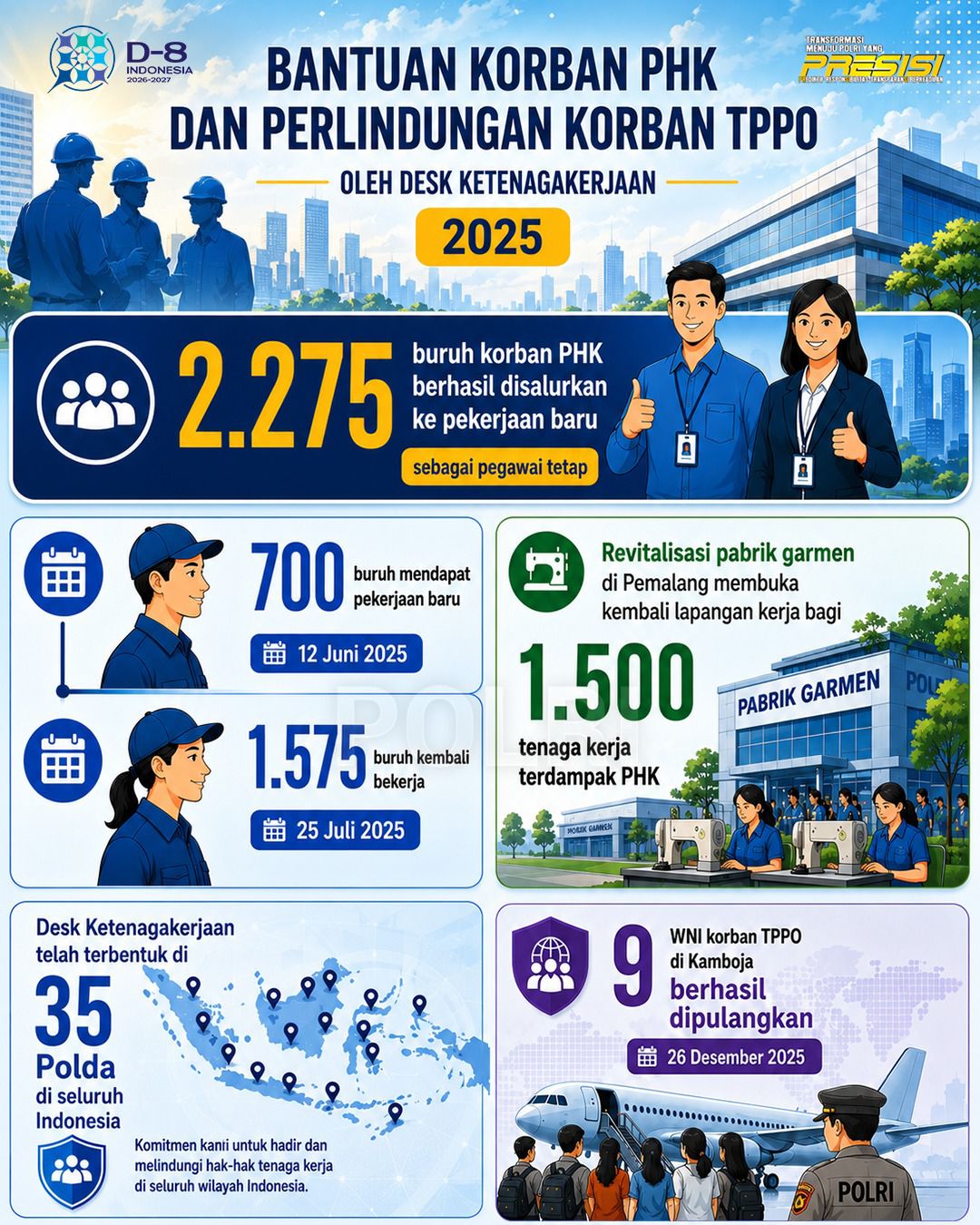 Wujud Nyata Negara Hadir: Desk Ketenagakerjaan Polri Salurkan 2.275 Buruh Korban PHK Jadi Karyawan Tetap Sepanjang 2025